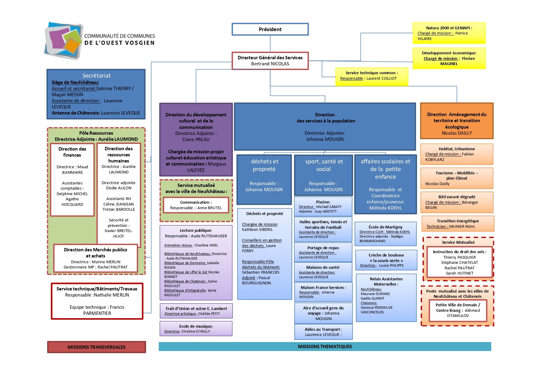 CCOV ORGANIGRAMME JUILLET 2025 page 0001