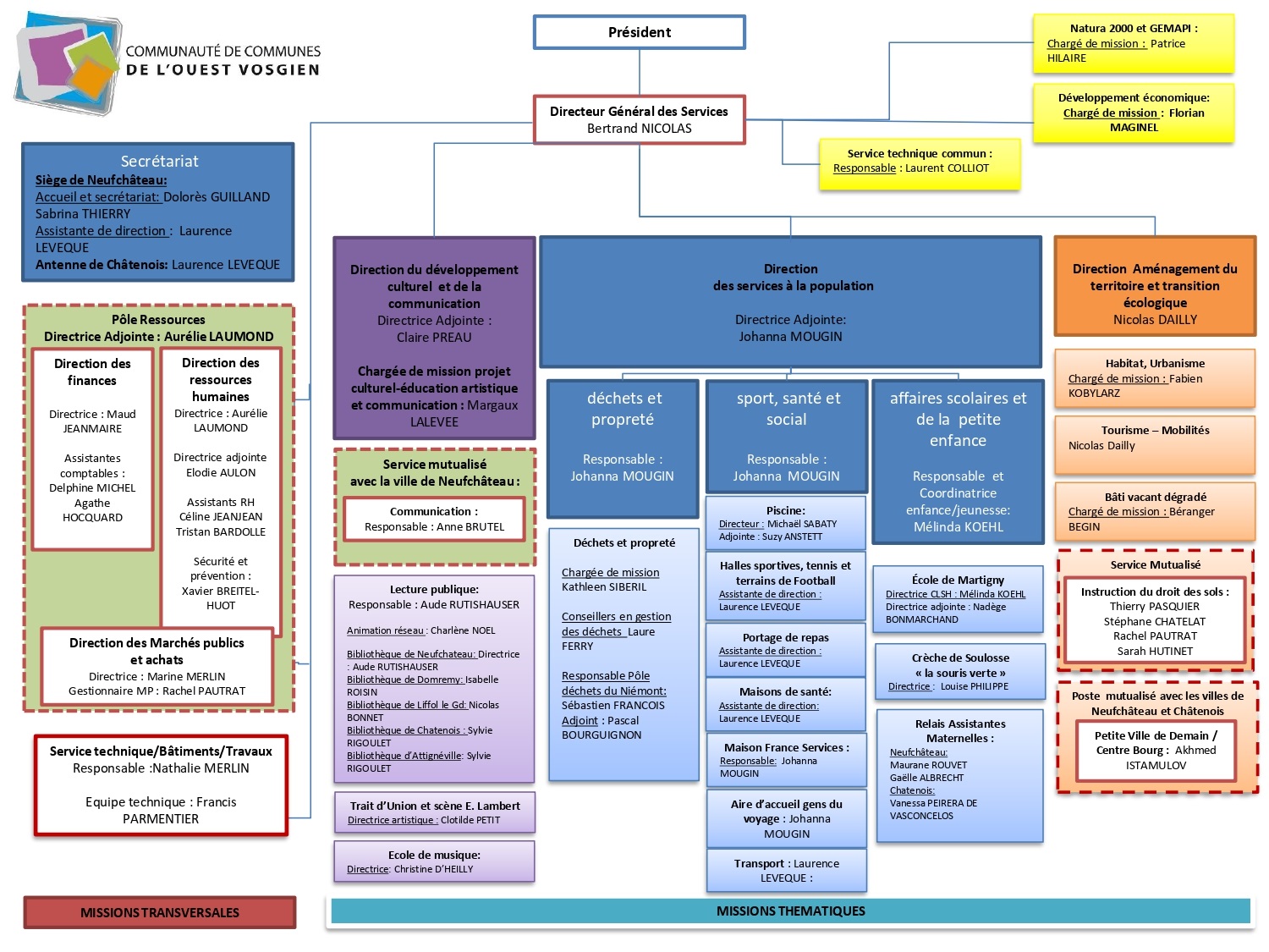 CCOV ORGANIGRAMME JANV 2025 def page 0001